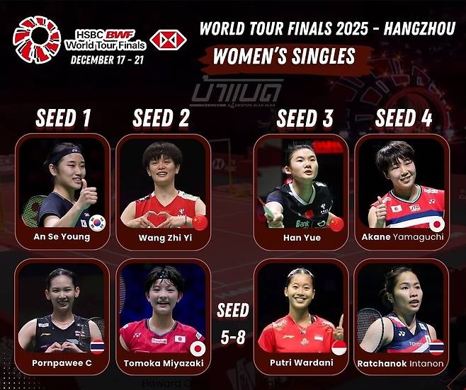 [오피셜] 안세영, 월드투어 파이널 1번 시드 확정…야마구치 세계 3위인데 4번 시드