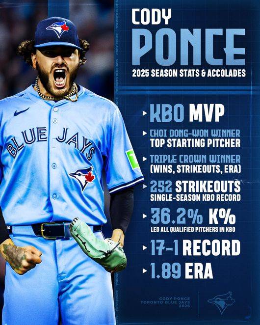 폰세 미국인인데, 토론토 왜 한국어로 환영 인사했나…RYU 이후 첫 한글 등장→440억 역수출 신화 기대