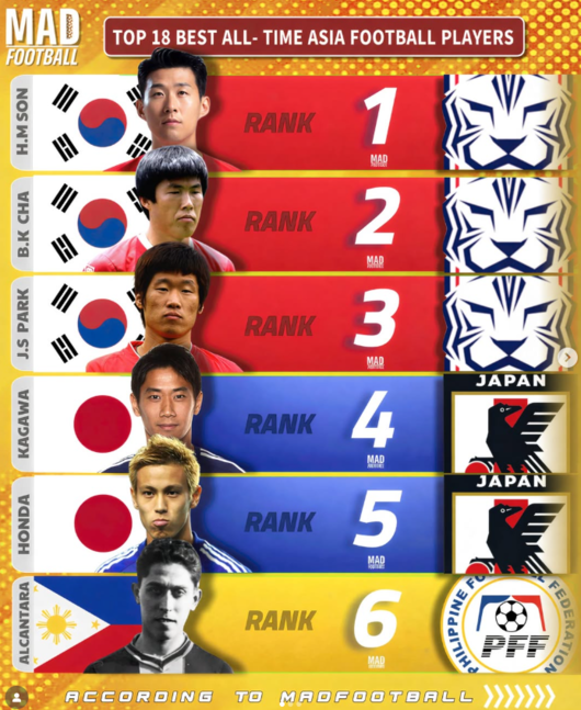 1~3위 싹쓸이… 손흥민·차범근·박지성, 아시아 역대 랭킹 한국 천하