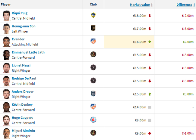 ‘13경기 12골 3도움’ 손흥민, 몸값 50억 하락→295억으로 MLS 전체 2위