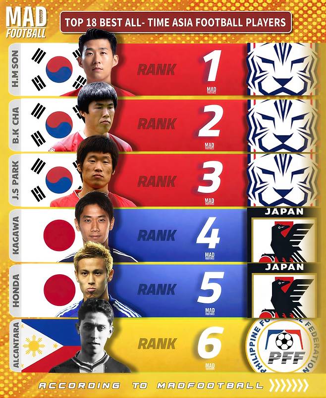 ‘韓 축구 만세!’ 1·2·3위 독점→亞 역대 최고 축구선수 ‘SON+PARK’ 포함 6명 배출 “아시아를 세계 무대 수준으로 올렸다”