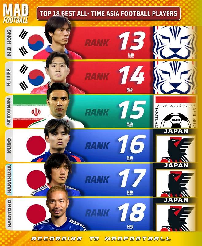 역대 아시아 톱18에 한국 선수 도배…日 매체는 전면 부정 “나가타가 8위라는 건 충격”