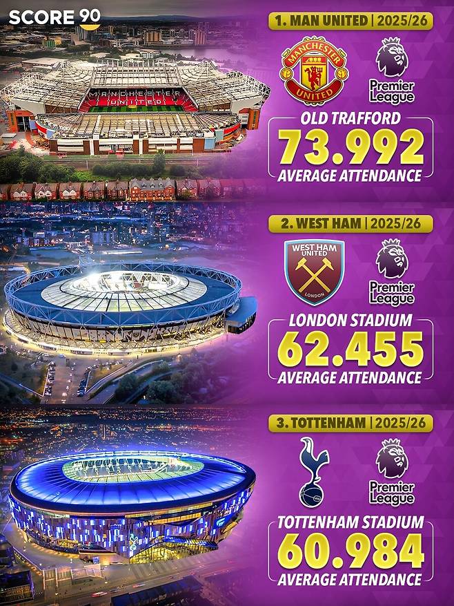 '충격 또 충격' 토트넘 팬들 손흥민 그리워한거 아니었나...당일에만 관중수 적었다? 토트넘, PL 평균 관중 수 3위 행진