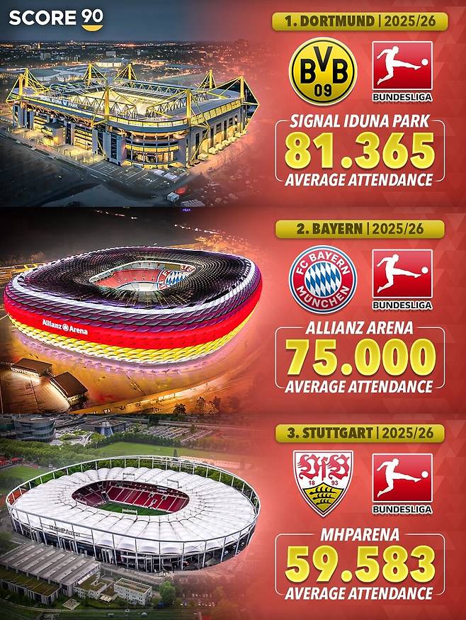 '충격 또 충격' 토트넘 팬들 손흥민 그리워한거 아니었나...당일에만 관중수 적었다? 토트넘, PL 평균 관중 수 3위 행진