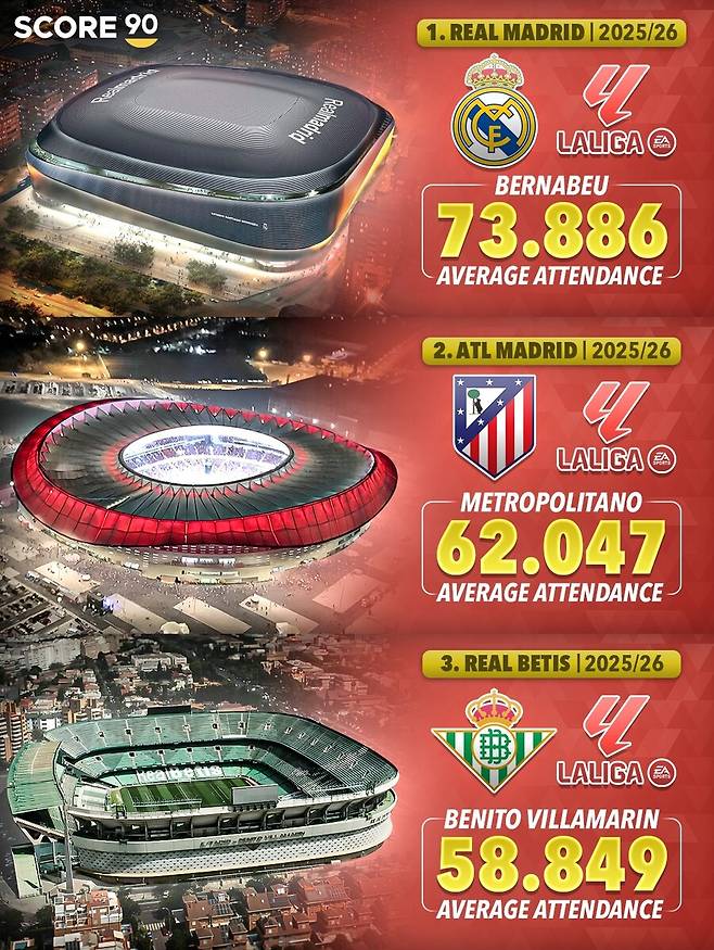 '충격 또 충격' 토트넘 팬들 손흥민 그리워한거 아니었나...당일에만 관중수 적었다? 토트넘, PL 평균 관중 수 3위 행진