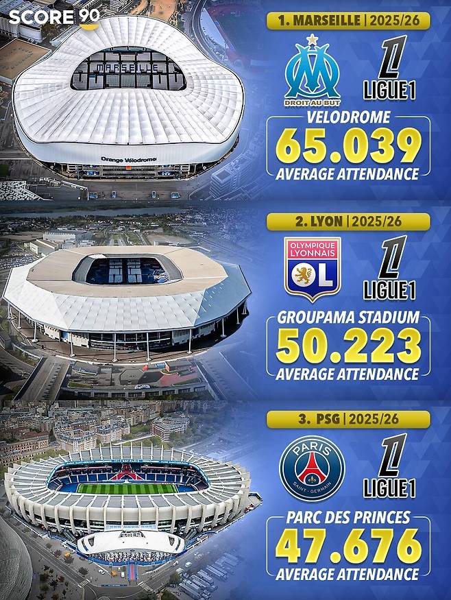 '충격 또 충격' 토트넘 팬들 손흥민 그리워한거 아니었나...당일에만 관중수 적었다? 토트넘, PL 평균 관중 수 3위 행진