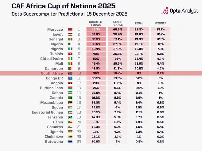 '한국과 월드컵 같은 조' 남아공, 아프리카 네이션스컵 우승 확률 '10위'