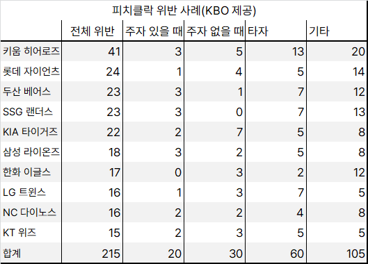 '우승 팀은 다르네' LG 피치클락 준비도 '모범사례', 위반 최소 2위…최하위 키움은 압도적 최다 1위