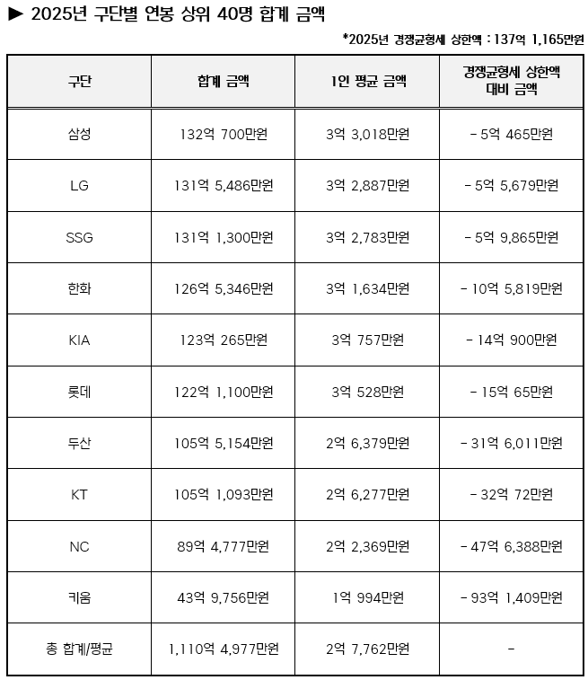 10구단 모두 샐러리캡 지켰다!→삼성 132억 700만원 ‘최다’…KBO, 구단별 연봉 상위 40명 합계 금액 발표