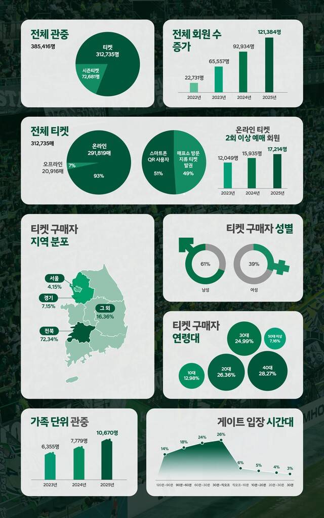 [오피셜] '이럴 수가' 인구 62만 지방 중소도시에 축구팬 38만명 찾았다!... 전북현대, 2025 한시즌에만 홈경기 38만 5천명 방문