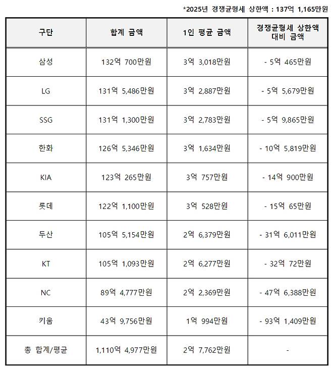 [오피셜] '삼성→LG→SSG→한화→KIA→롯데→두산→KT→NC→키움' KBO 샐러리캡 순위 발표
