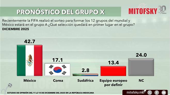 '한국과 같은 조' 멕시코 깜짝 여론조사 결과, 'A조 1위는 韓' 17.1%