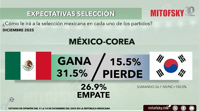 '한국과 같은 조' 멕시코 깜짝 여론조사 결과, 'A조 1위는 韓' 17.1%