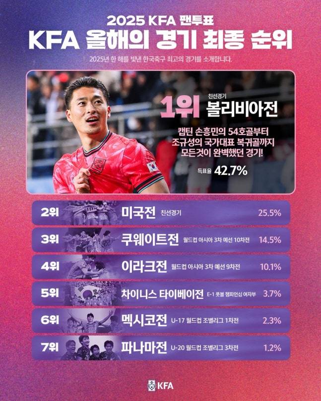 57.4% 압도적! 손흥민 ‘오피셜’ 공식발표, 볼리비아전 프리킥 득점 ‘KFA 올해의 골’ 선정