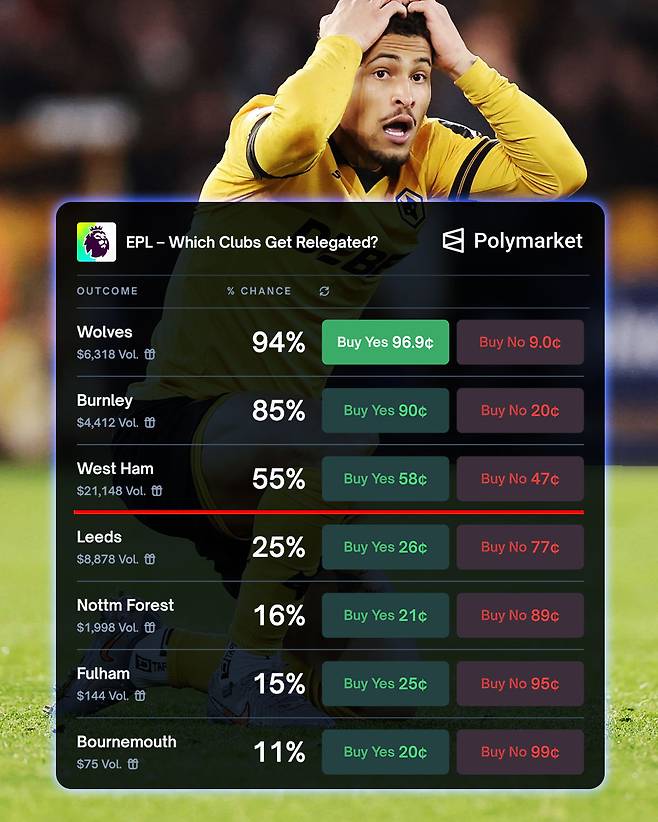 ‘패패패패패무무패패패패패패패패패패’ 韓 축구 ‘초대형’ 악재…울버햄튼 강등 확률 99.71%→황희찬 역대 7번째 ‘불명예’ 유력