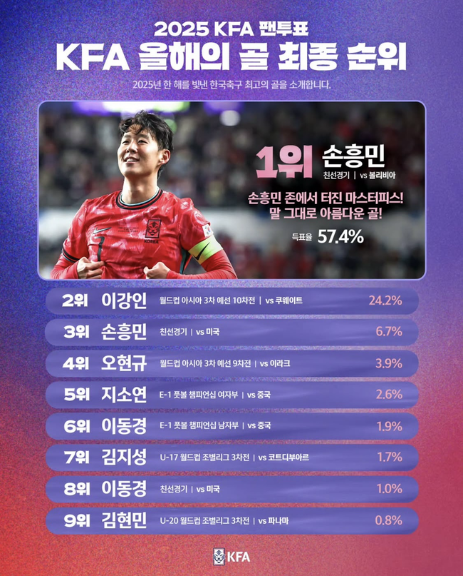 ‘대한민국 최고의 골’ 손흥민 프리킥인데…美 방송사마저 ‘손흥민 프리킥’ 2025년 10대 영상 선정