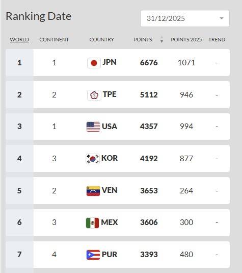 한국 야구, WBSC 랭킹 4위로 2025년 마감…일본 1위