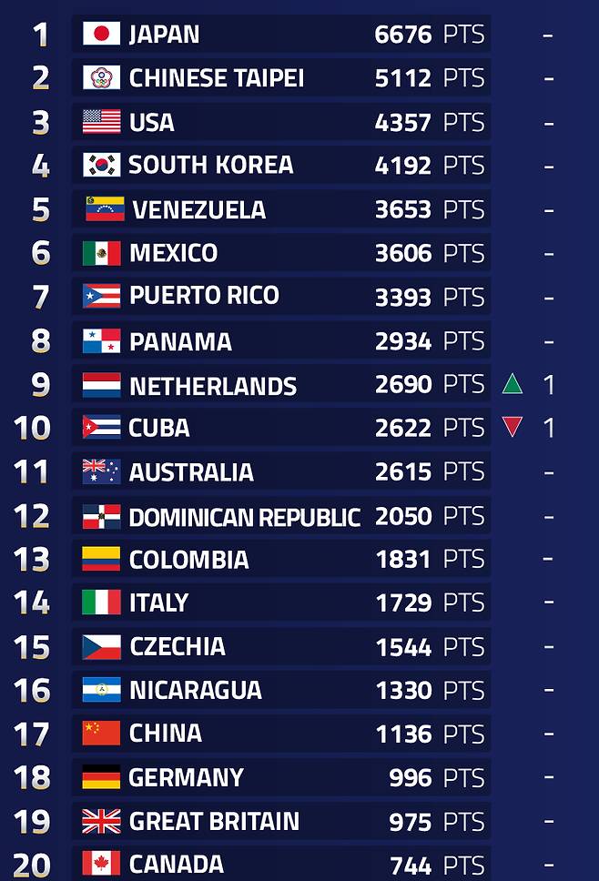 이 무슨 '한국이 대만에 밀리다니...', 일본이 1위 압도적 질주 '안타까운 현실인가'