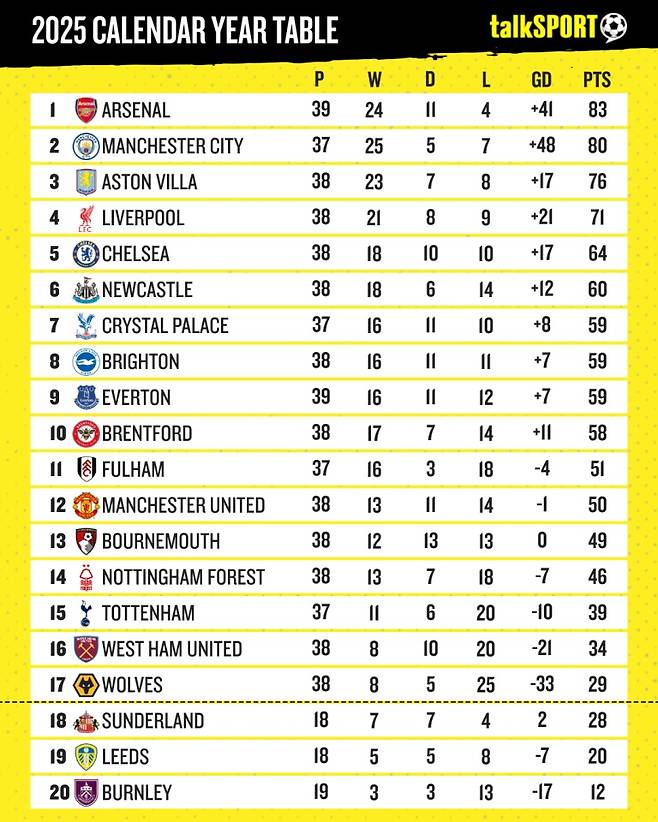 '끔찍' 손흥민 보낸 이유 이거였나 '단 4승 굴욕'...떠나니 더 훨훨 날았다→토트넘, 2025년 단 11번 승리