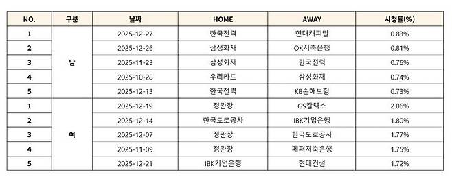 여자배구, 역대 V-리그 상반기 최고 시청률 달성…1위는 인쿠시 데뷔전