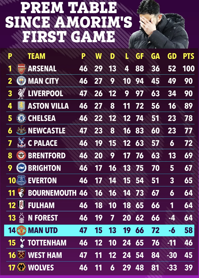 '전 수백억 벌고 떠납니다~' 아모림 함박웃음 이유 있었네...월급 무려 25억 수준