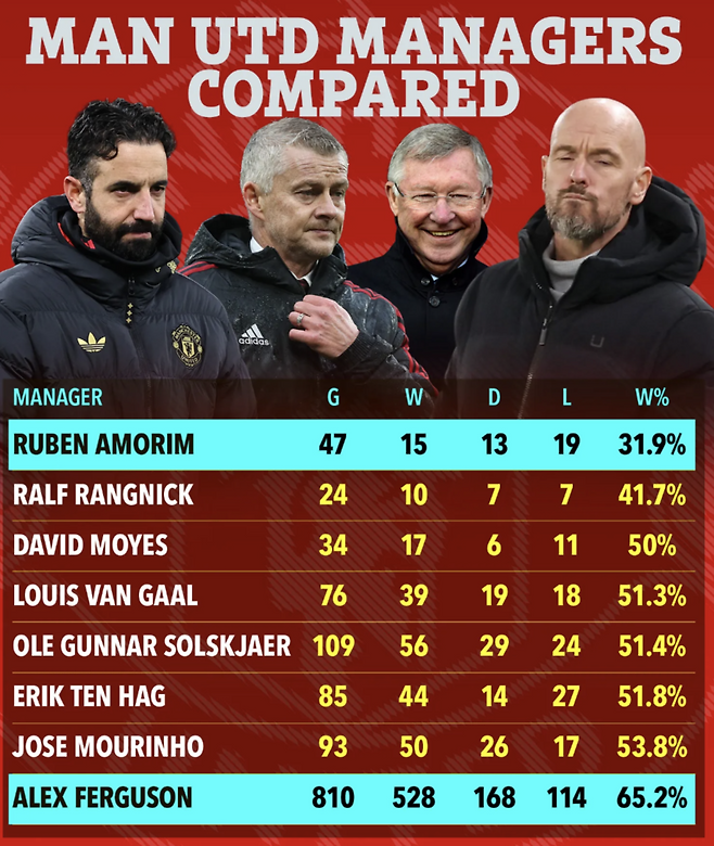 '전 수백억 벌고 떠납니다~' 아모림 함박웃음 이유 있었네...월급 무려 25억 수준