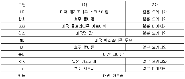 프로야구 구단, 미국서 스프링캠프 철수 행렬…3년 만에 반토막
