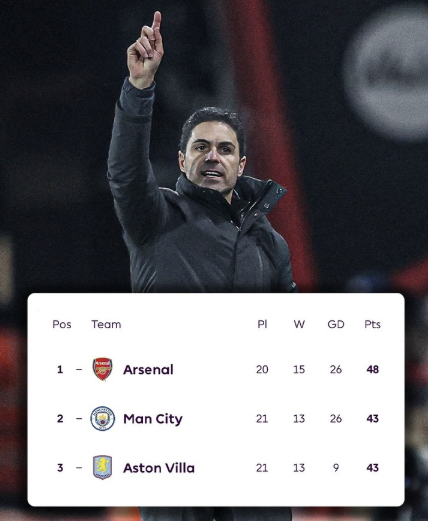 ‘공식 발언’→아스널 감독 “손흥민 때문에 우승 실패” 지금도 똑똑히 기억하는 아르테타, 이젠 하늘이 돕는다 “PL 우승 확률 88.65%”