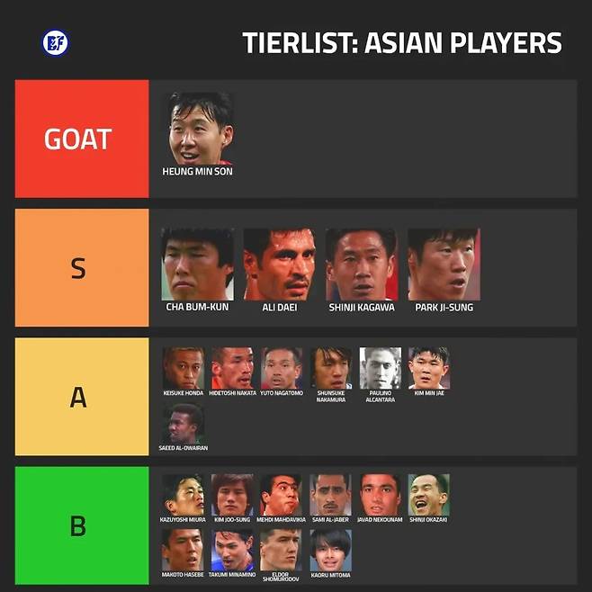 손흥민은 'GOAT', 차범근·박지성 S등급... 아시아 역대 티어리스트 공개