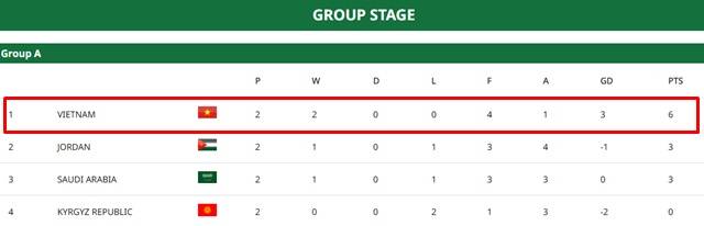 [AFC U23] '김상식 매직' 베트남, 키르기스스탄도 제압 첫 '2연승'