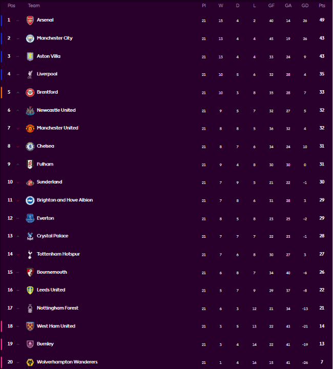 손흥민 떠난 토트넘의 현주소…“애스턴 빌라, 뉴캐슬이 더 앞서가고 있어”