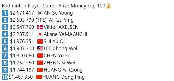 안세영, 전무후무 '40억 시대' 열었다…초유의 '300만 달러' 돌파도 가시권→中복병 기권으로 인도오픈 우승 청신호