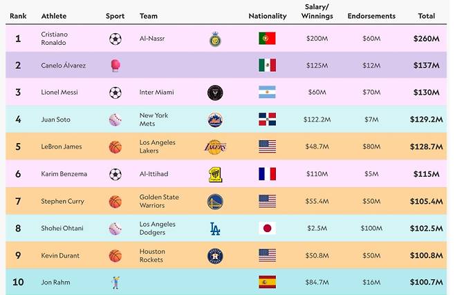 연봉 29억원 오타니 지난해 수입 1500억원, 세계 8위...우즈-페더러-커리 이어 4번째 역사
