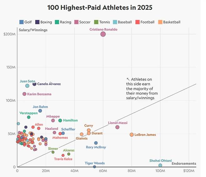 연봉 29억원 오타니 지난해 수입 1500억원, 세계 8위...우즈-페더러-커리 이어 4번째 역사