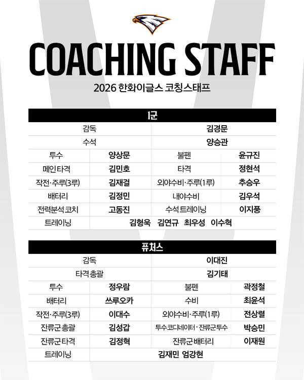 김경문호 한화, 1군 코칭스태프 전원 유임...김기태 퓨처스 타격 총괄+이재원 잔류군 코치