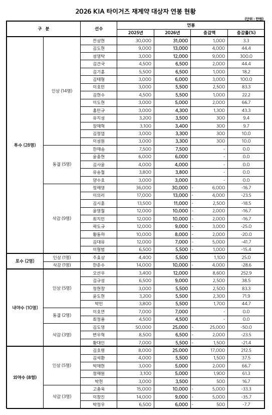 '인상률 무려 212.5%' KIA는 왜 김호령의 연봉을 2억5000만원까지 올렸을까 [IS 포커스]