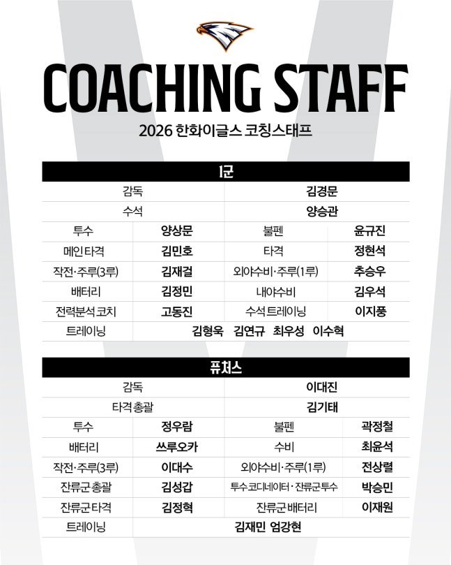 [공식] 한화, 또 감독급 코치 영입…김기태 전 KIA 감독, 퓨처스 타격 코치로