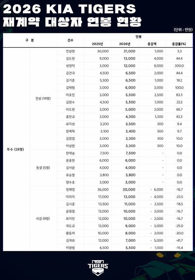 [오피셜] '와' KIA 예비 FA 연봉 초대박 터졌다! 김도영은 끝내 '반토막' 확정, 16명 칼바람 대거 불었다 '연봉 계약 공식발표'