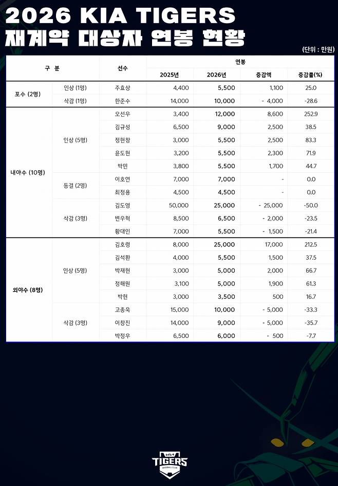 [오피셜] '와' KIA 예비 FA 연봉 초대박 터졌다! 김도영은 끝내 '반토막' 확정, 16명 칼바람 대거 불었다 '연봉 계약 공식발표'