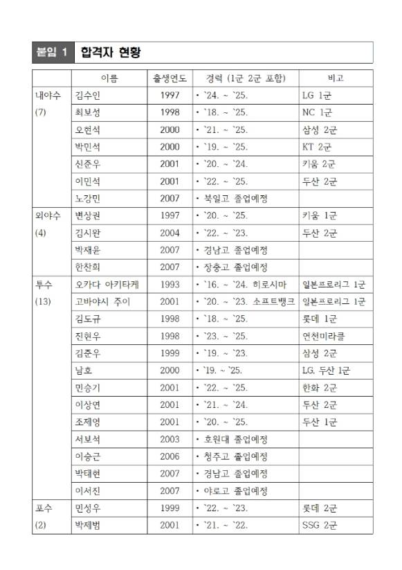 '파격의 울산' 1군 출신 대거 트라이아웃 탈락, 26인 합격자 발표…