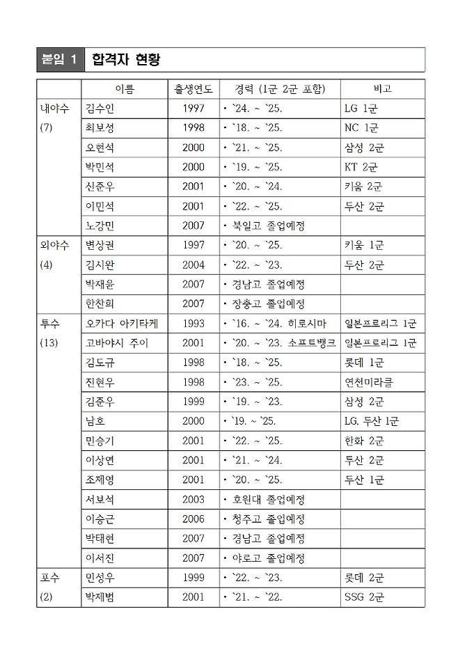 울산 웨일즈 합격자 명단에 없었던 김동엽-국해성-심재민…하지만 아직 안 끝났다! 9명 더 뽑아야 한다