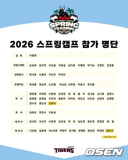 '조상우 없다' KIA 스프링캠프 63인 명단 공개...25일부터 일본 아마미오시마-오키나와에서 대장정