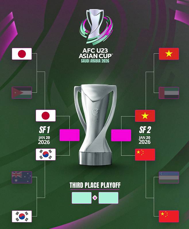 '우리 선수들 너무 불리하다' 한국, U-23 아시안컵 4강서 日 보다 27시간 손해보고 싸운다