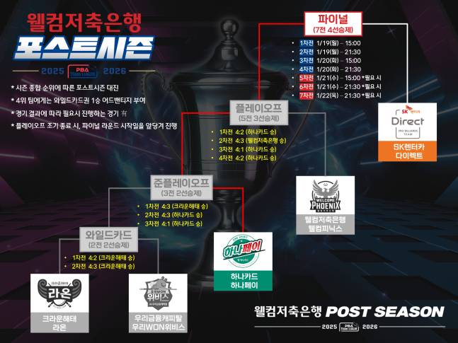 '누가 이겨도 새 역사' 상대전적 14승 14패 '숙명의 라이벌', SK렌터카-하나카드 '최초 2회 우승' 주인공 누가 될까 [PBA 팀리그]