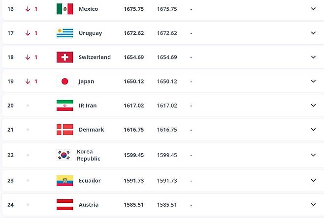 FIFA, 2026년 첫 랭킹 발표…한국은 유지, 일본은 하락, ‘홍명보호’ 아시아 1위까지 몇 위가 필요할까?