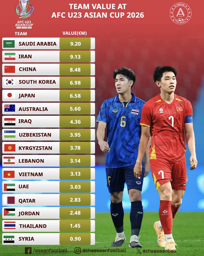 U23 아시안컵 4강 확정… 중국, 4강 중 '최고 몸값' 팀으로 주목