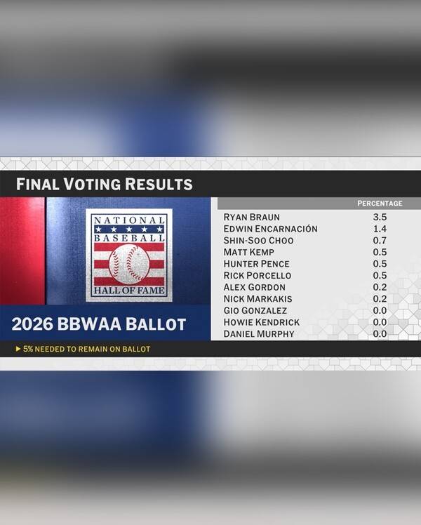 '0표 굴욕 전망→최종 3표→후보 자격 상실' 추신수, 한국 야구 역사상 첫 명예의 전당 도전 마무리