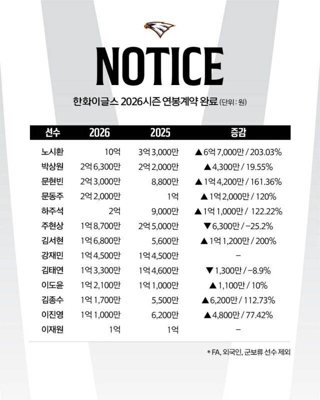 [공식발표] 노시환 연봉 무려 6억 7000만원 점프→10억원 달성했다! 한화, 2026 연봉 계약 완료…김서현 1억 6800만원