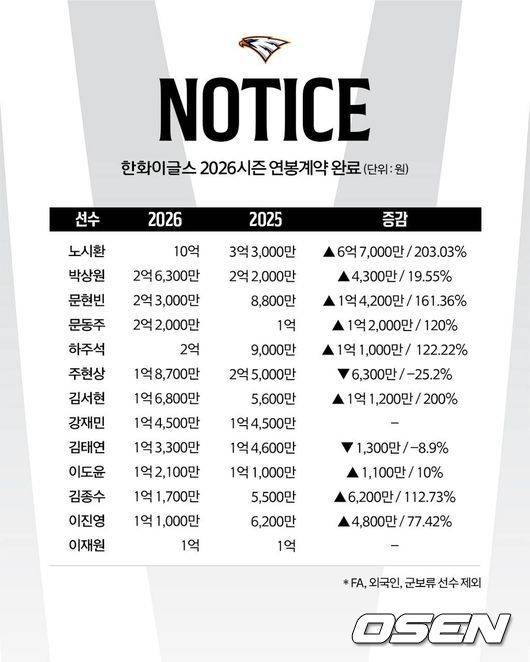 다년계약 맺기도 전에 10억! '예비 FA' 노시환 연봉 잭팟!...김서현도 200% 인상→1억6800만원, 한화 연봉 계약 완료 [공식발표]