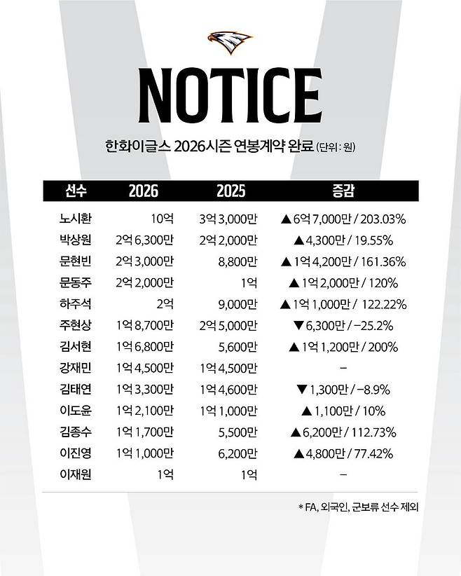 '10억원 대박' 노시환, 다년계약 대신 연봉 계약했다…김서현 데뷔 첫 억대 연봉 진입 [공식발표]